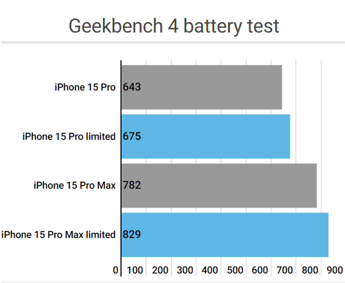 阳新apple维修站iPhone15Pro的ProMotion高刷功能耗电吗