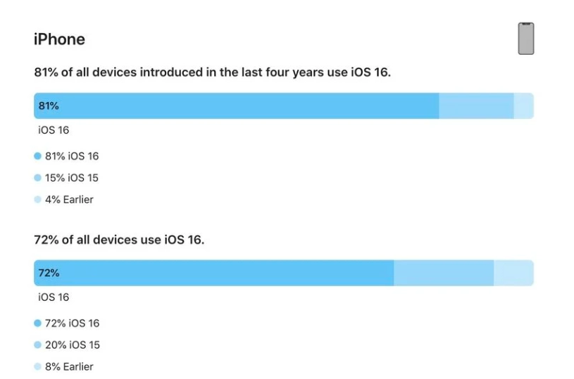 阳新苹果手机维修分享iOS 16 / iPadOS 16 安装率 