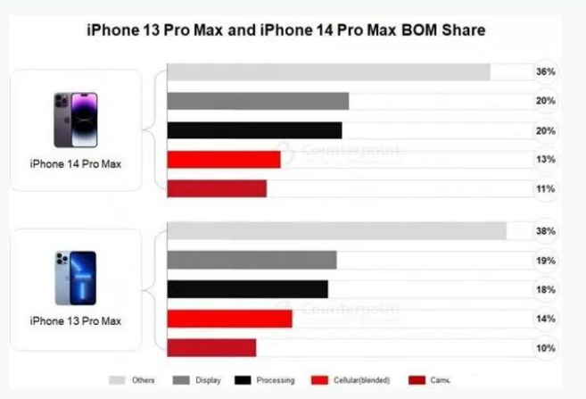 阳新苹果手机维修分享iPhone 14 Pro的成本和利润 