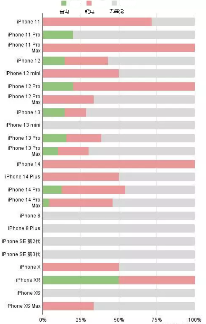 阳新苹果手机维修分享iOS16.2太耗电怎么办？iOS16.2续航不好可以降级吗？ 