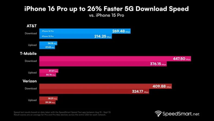 阳新苹果手机维修分享iPhone 16 Pro 系列的 5G 速度 