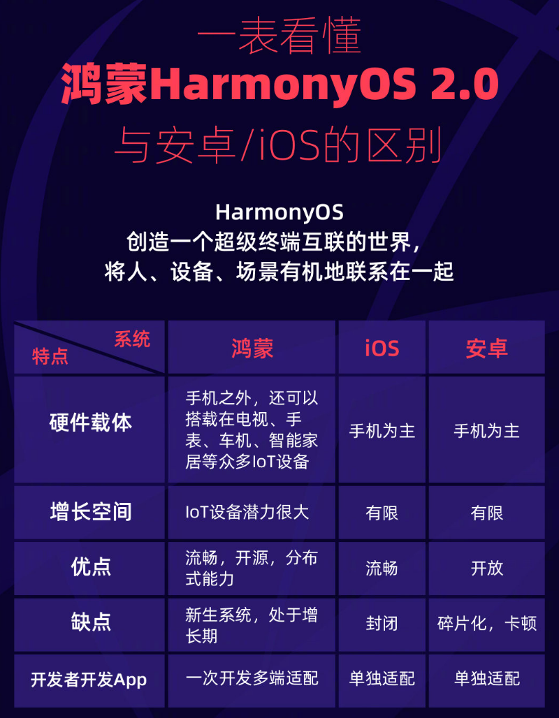 阳新苹果手机维修分享华为鸿蒙 OS 与安卓以及 iOS 都有什么区别 