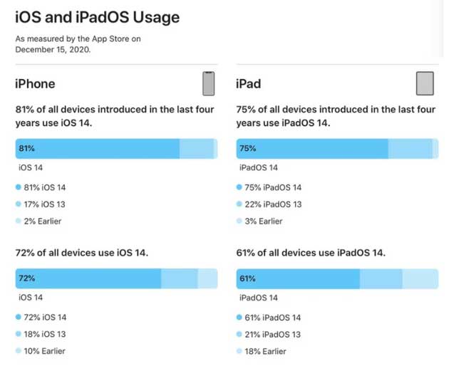 阳新苹果手机维修分享有多少用户更新了 iOS 14 