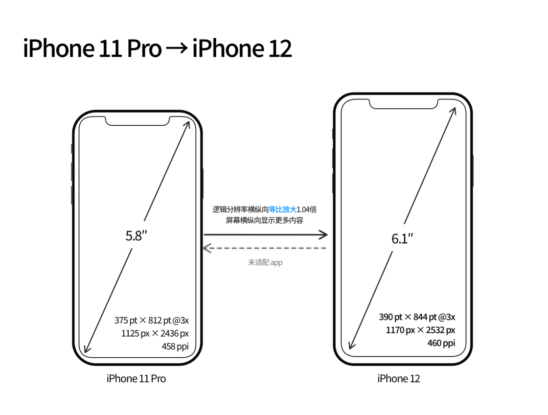 阳新苹果手机维修分享iPhone 12 mini 和 iPhone 12 Pro 的尺寸变化会改变显示内容吗 